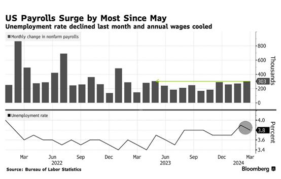 CPT Markets外汇分析：非农数据打击降息预期，美元指数与国际金价却齐升！