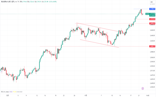 美元走强，金价上涨趋势暂缓！油价强劲反弹！