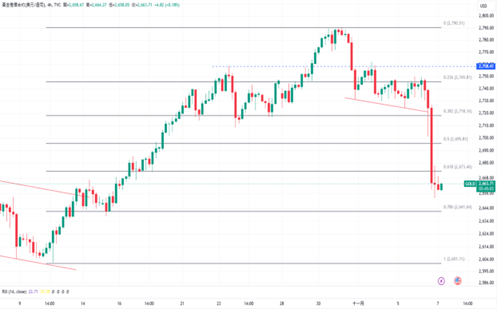美总统大选结束，金价承压跌破2700美元！油价跌破后回升，关注周四货币政策！